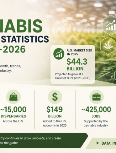 Top Cannabis Industry Statistics for 2025-2026 You Need to Know
