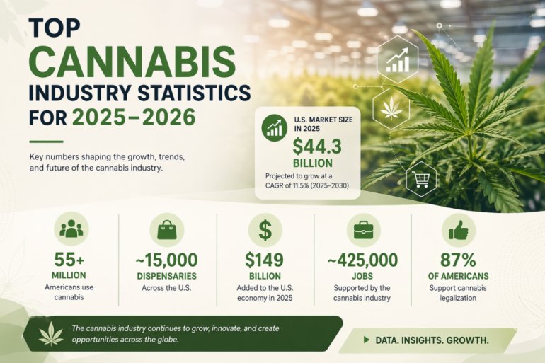 Top Cannabis Industry Statistics for 2025-2026 You Need to Know