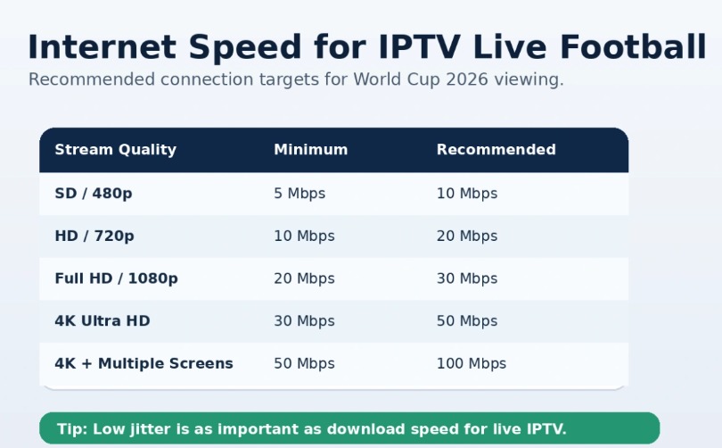 Speed matters, but low jitter and stable routing are essential for live IPTV football.