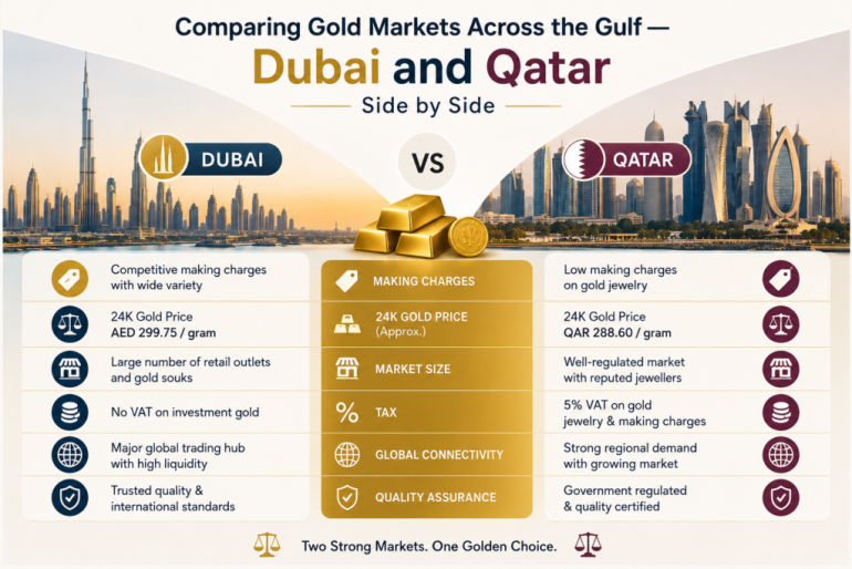 Comparing Gold Markets Across the Gulf